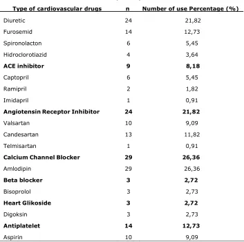 Tabel  1. Characteristic of  Hospitalized Geriatric Patients   