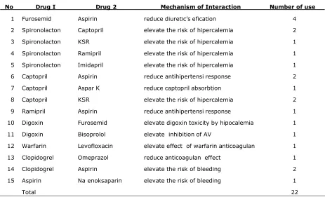 Table  3. The drugs with their potential drug interaction 