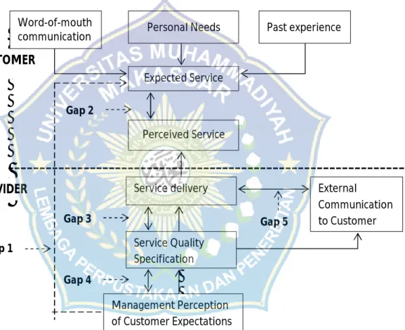 Gambar 2. Conseptual Model of Service Quality  5.  Perpustakaan 