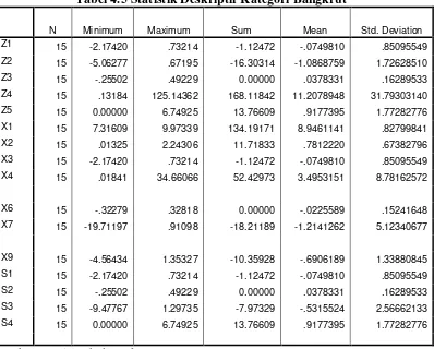 Tabel 4.5 Statistik Deskriptif Kategori Bangkrut 