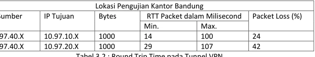 Tabel 3.2 : Round Trip Time pada Tunnel VPN  Data statistik pada Tabel 3.2 di atas menunjukkan hal-hal sebagai berikut, yaitu: 
