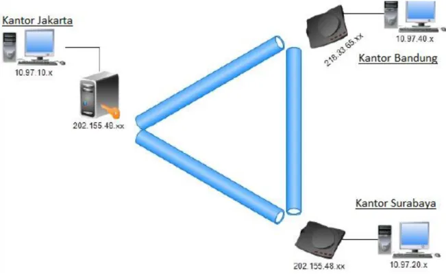 Gambar 3.1 : Area Pengujian Jaringan VPN  3.2. Uji Konektivitas Jaringan 