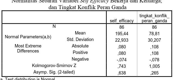 Tabel 9.  Self Efficacy
