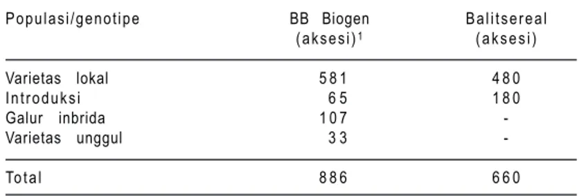Tabel 1. Koleksi plasma nutfah jagung pada BB-Biogen dan Balitsereal, 2005.
