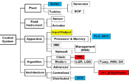 Gambar  1  menunjukkan  sistematika  analisis  sistem kontrol secara umum yang diusulkan pada  makalah  ini