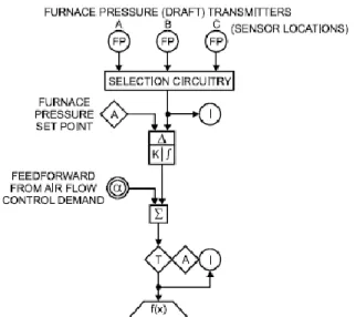 Gambar  4  menunjukkan  contoh  sistem  kontrol  level  air  drum  boiler  yang  memakai  konfigurasi  kontrol  3  elemen