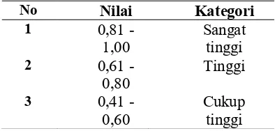 Tabel 1. Kriteria Nilai Reliabilitas 
