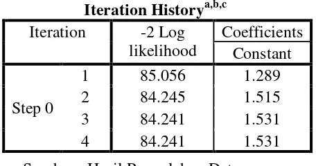 Tabel 4.4 Nilai -2 log likelihood (-2 LL akhir) 