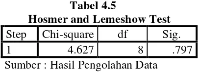 Tabel 4.5 Hosmer and Lemeshow Test 