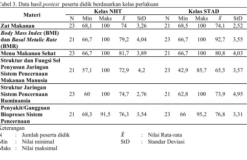 Tabel 3. Data hasil postest  peserta didik berdasarkan kelas perlakuan 