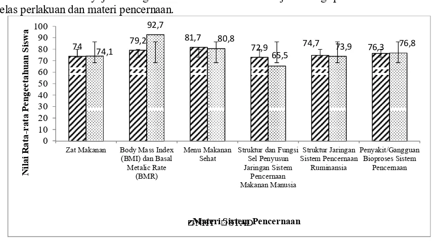 Gambar 1 menyajikan diagram nilai rata-rata hasil belajar biologi peserta didik berdasarkan 