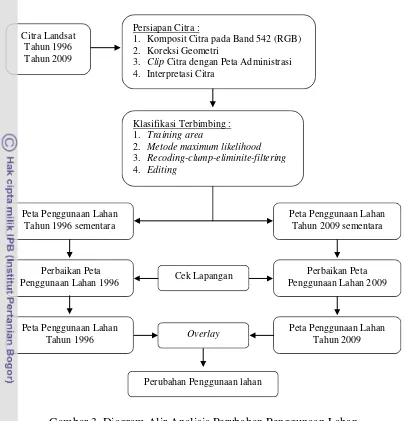 Gambar 3  Diagram Alir Analisis Perubahan Penggunaan Lahan 