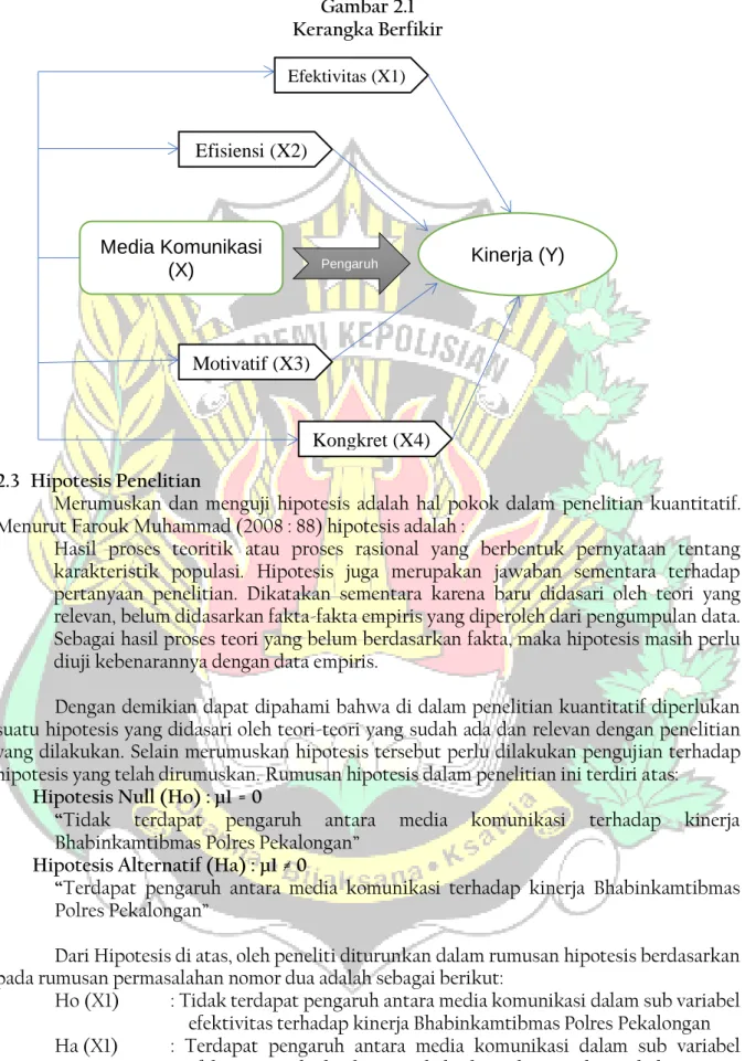 Gambar 2.1   Kerangka Berfikir 