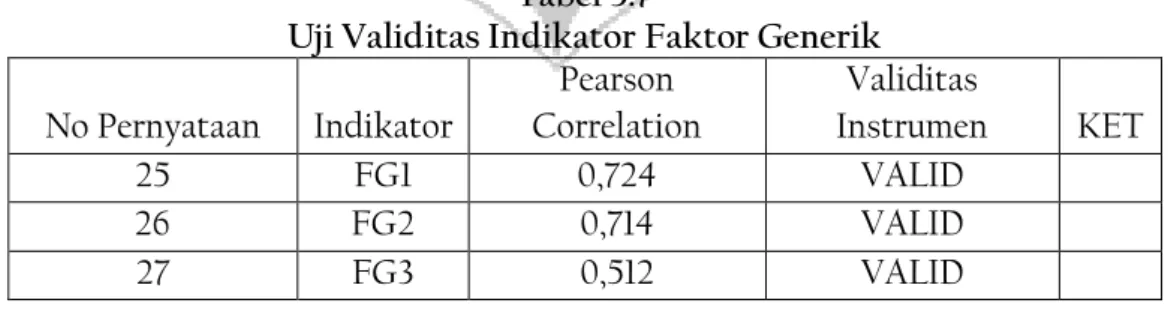 Tabel di atas menunjukkan Pearson Correlation yang secara keseluruhan lebih besar  dari r tabel (0,374)