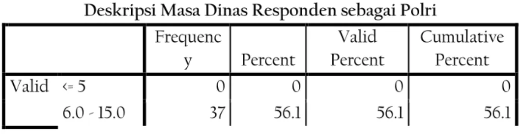 Tabel  di  atas  menunjukkan  bahwa  67  responden  yang  merupakan  personil  Bhabinkamtibmas  Polres  Pekalongan  adalah  keseluruhannya  berjenis  kelamin  laki-laki