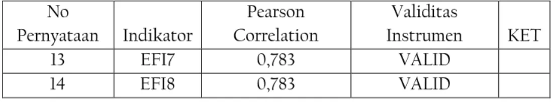 Tabel di atas menunjukkan Pearson Correlation yang secara keseluruhan lebih besar  dari r tabel (0,244)