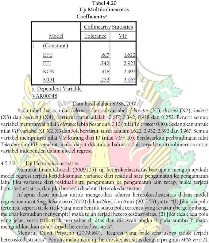 Tabel 4.20  Uji Multikolinearitas  Coefficients a Model  Collinearity Statistics Tolerance VIF  1  (Constant)  EFE  .617  1.622  EFI  .342  2.923  KON  .418  2.392  MOT  .252  3.967  a