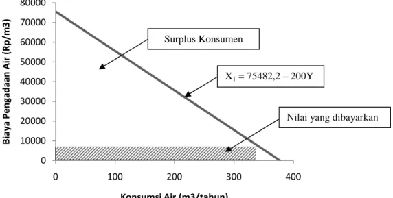 Gambar 1. Perbandingan antara Nilai yang Dibayarkan dan Surplus Konsumen untuk Air Rumah Tangga (Comparison between Value Paid and Consumen Surplus for Domestic Water)
