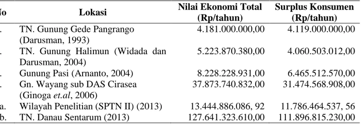 Tabel 2.Nilai Ekonomi Air Rumah Tangga dari Berbagai Hasil Penelitian (The Economic Values of Domestic Water of Various Research Result)