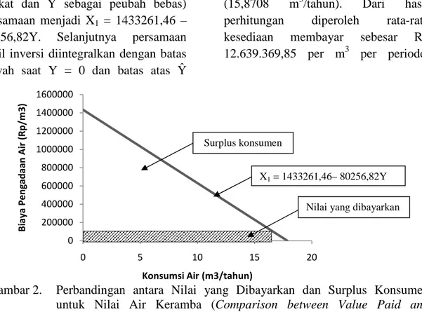 Gambar 2. Perbandingan antara Nilai yang Dibayarkan dan Surplus Konsumen untuk Nilai Air Keramba (Comparison between Value Paid and Consumen Surplus for Fish Cages Water)