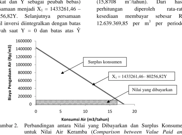 Gambar 2. Perbandingan antara Nilai yang Dibayarkan dan Surplus Konsumen untuk Nilai Air Keramba (Comparison between Value Paid and Consumen Surplus for Fish Cages Water)