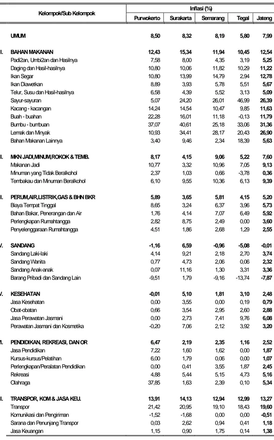Tabel 12. Inflasi Year On Year ( Y o Y ) 4 Kota dan Jawa Tengah  Bulan Desember 2013 