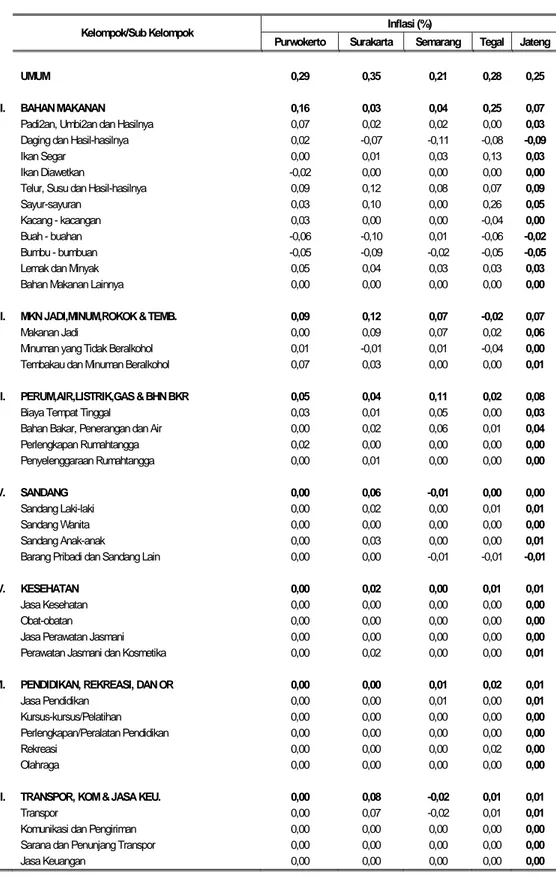 Tabel 13. Sumbangan Kelompok pengeluaran 4 Kota dan Jawa Tengah  Bulan Desember 2013 