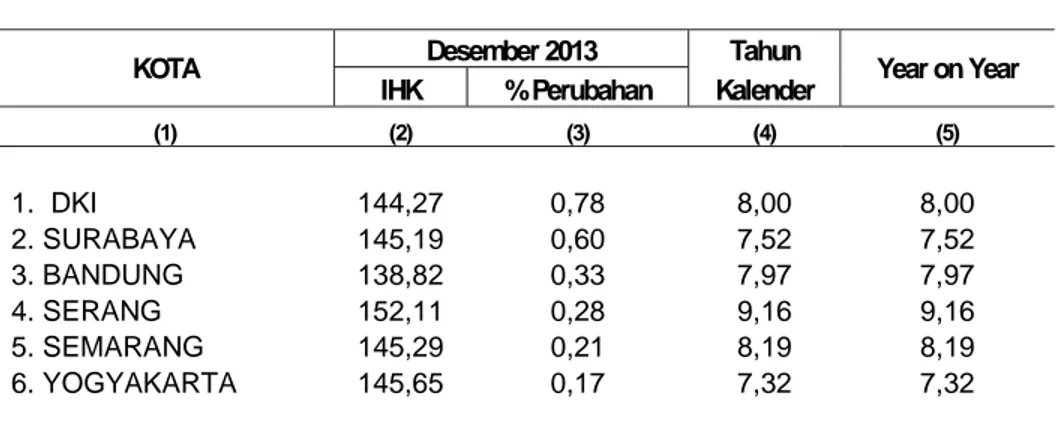 Tabel 8. Perbandingan Indeks dan Inflasi Desember 2013  6 Ibukota provinsi di Pulau jawa 