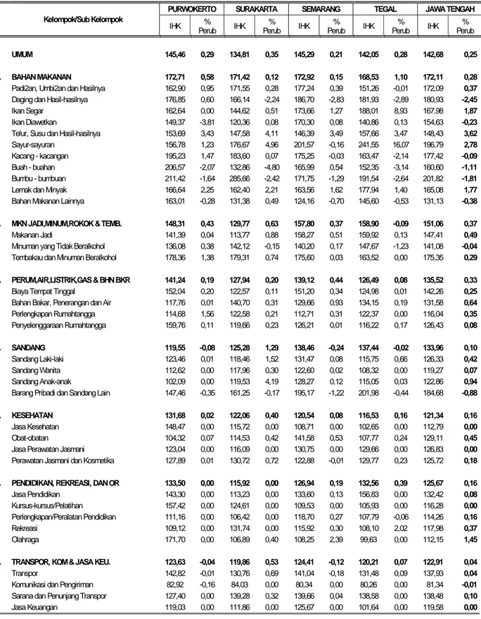 Tabel 10.  Inflasi 4 Kota dan Jawa Tengah  Bulan Desember 2013 