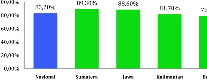 gambar di atas. Pulau Sumatera, Pulau Jawa dan Pulau Sulawesi adalah pulau yang proporsi kepemilikan 