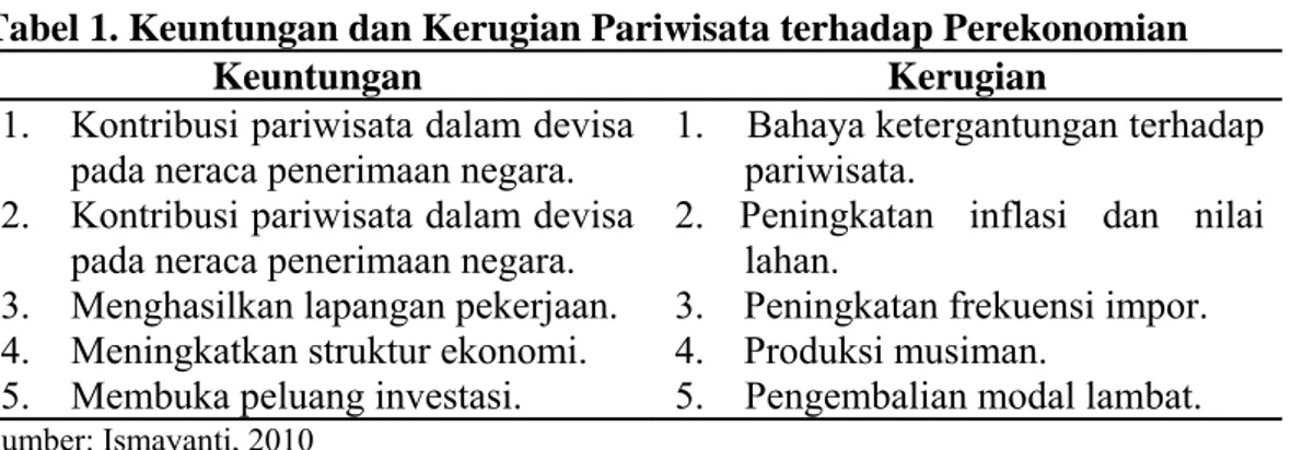 Tabel 1. Keuntungan dan Kerugian Pariwisata terhadap Perekonomian 