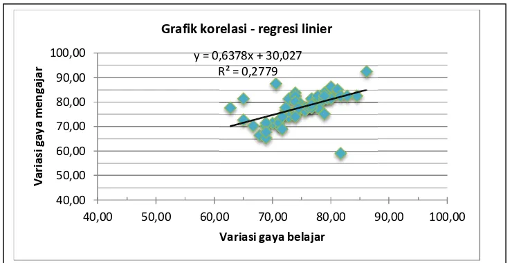 Grafik korelasi - regresi linier