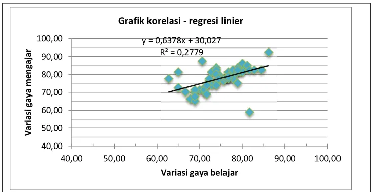 Grafik korelasi - regresi linier