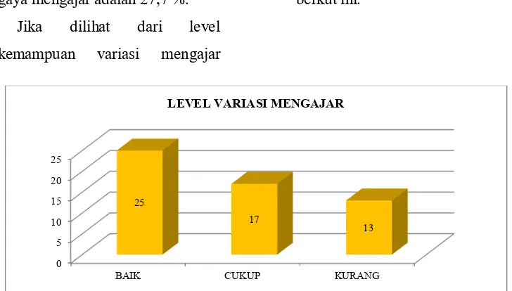 tabel 2 dapat dilihat pada grafik 3 