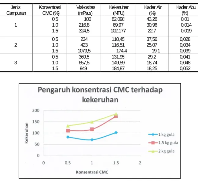 Tabel 5.  Hasil-hasil percobaan