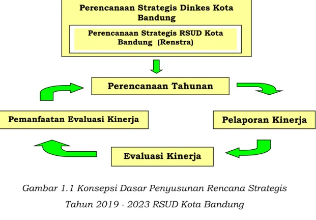 Gambar 1.1 Konsepsi Dasar Penyusunan Rencana Strategis   Tahun 2019 - 2023 RSUD Kota Bandung 