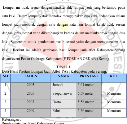 Tabel 1.1 Data Hasil Prestasi Lompat Jauh  Atlet  PASI Kabupaten pada Serang,  
