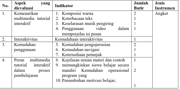 Tabel 3.2  Kisi-kisi Instrumen Uji Coba Kelompok Kecil  