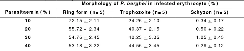 Table 1 . Percentage of P. berghei morphology in infected erythrocyte (% ) 