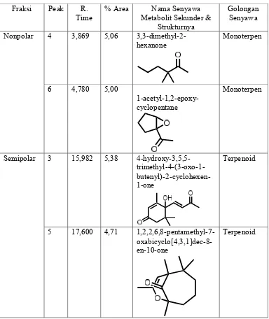 Tabel 2. Hasil Analisis GC-MS Senyawa Metabolit Sekunder pada Tingkat Fraksi 