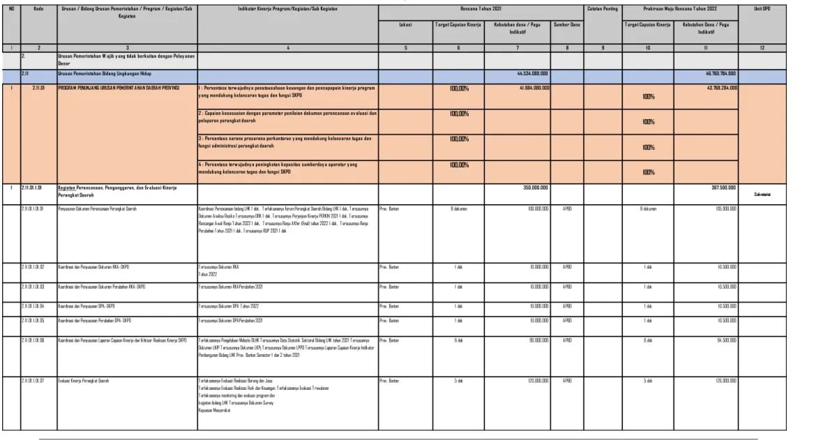 Tabel 3.2.  Rumusan Rencana Program dan Kegiatan DLHK Provinsi Banten Tahun 2021  dan Prakiraan Maju Tahun 2022   
