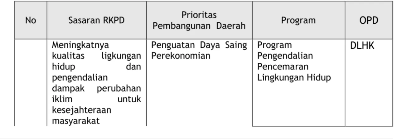 Tabel 3.1 Sinkronisasi Prioritas, Sasaran dengan Program Pembangunan Tahun 2021   
