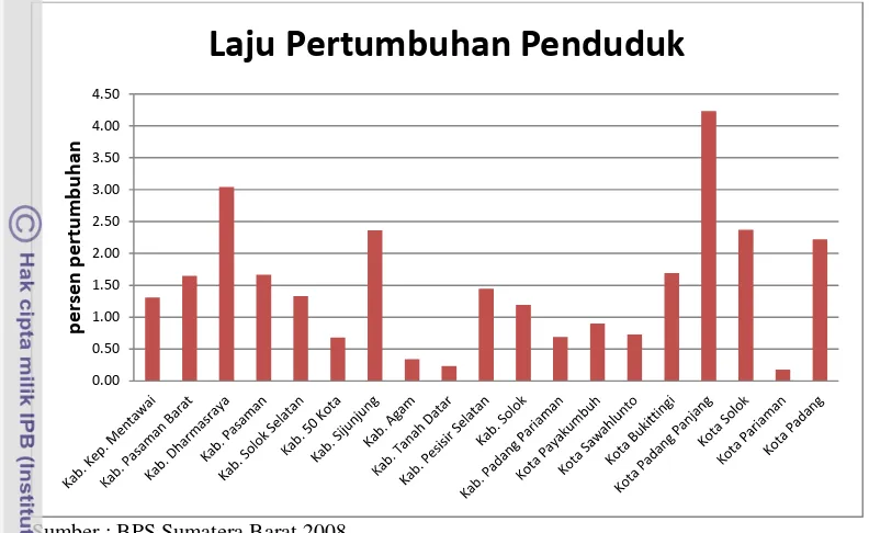 Gambar 6. Laju Pertumbuhan Penduduk Provinsi Sumatera Barat 