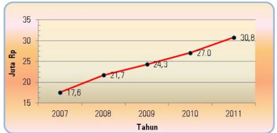 Grafik 7. Perkembangan PDB Per Kapita Tahun 2007 – 2011 