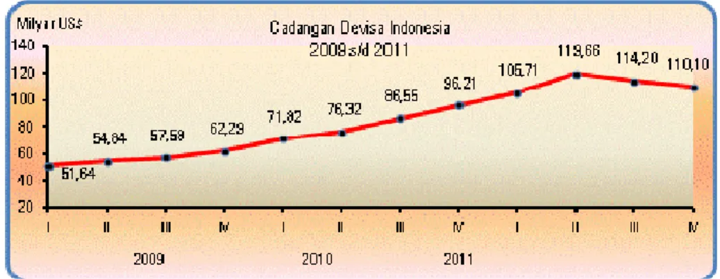 Grafik 15. Cadangan Devisa Triwulanan 2009-2011
