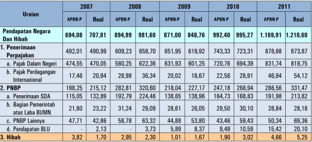 Tabel 1. Perkembangan Pendapatan Negara dan Hibah tahun 2007 – 2011  (triliun Rupiah) 