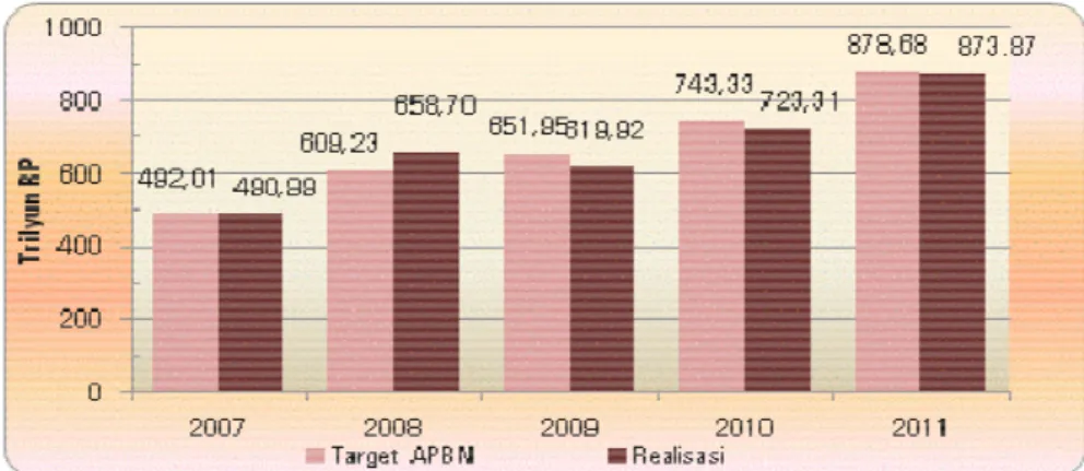 Grafik 17. Target dan Realisasi Penerimaan Perpajakan Tahun 2007-2011  Realisasi PNBP tahun 2011  Realisasi penerimaan negara bukan pajak (PNBP) mencapai Rp331,47 triliun (115,67 persen dari 