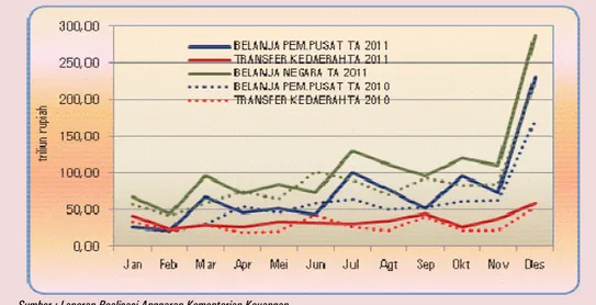 Grafik 23. Tren Belanja Negara Bulanan TA 2011 dan TA 2010 