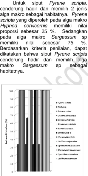 Gambar  5.    Proporsi  Jenis  Siput  Gastropoda  Berdasarkan Frekuensi Kehadiran (FK) di Pulau  Nain 