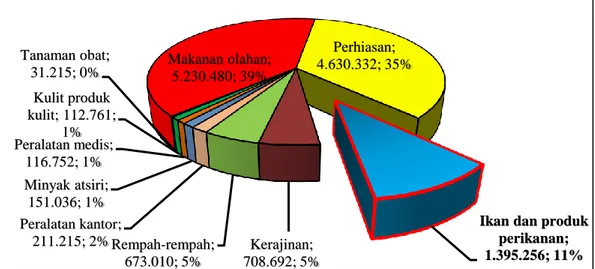 Gambar 1.1    Rata-Rata Ekspor Komoditas Potensial Indonesia 2012-2017  (Ribu USD) 